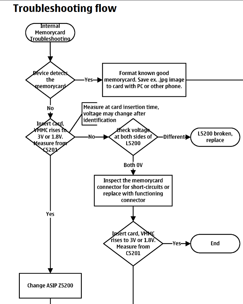 flowchart